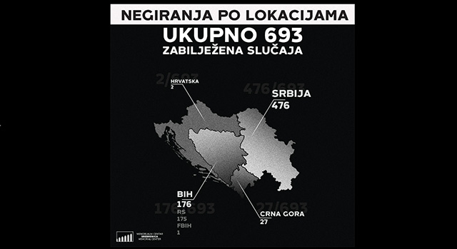 MCS: U Srbiji najviše slučajeva negiranja genocida u Srebrenici