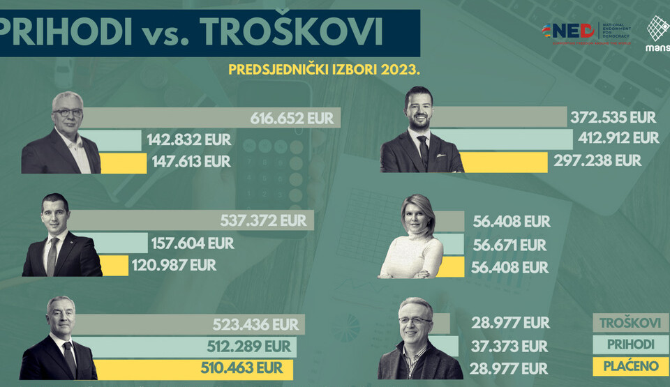 MANS: Predsjednički kandidati ostali dužni milion eura