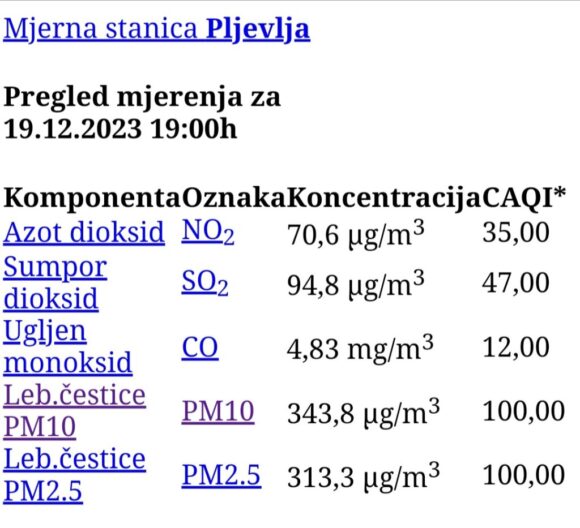 Pljevlja i večeras u vrhu liste gradova po zagađenosti vazduha