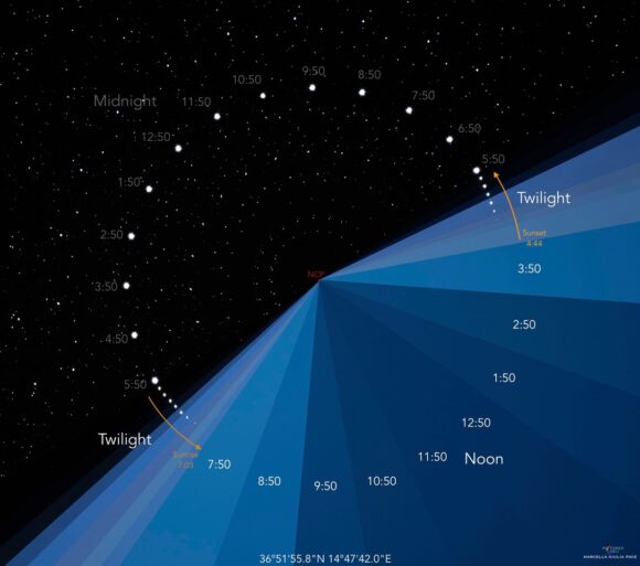 Prividno kretanje Sjevernjače oko nebeskog sjevernog pola