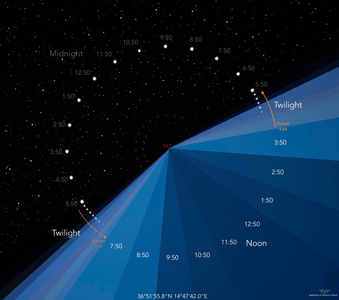 Prividno kretanje Sjevernjače oko nebeskog sjevernog pola