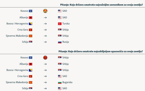 Istraživanje: SAD najveća opasnost za Crnu Goru, Srbija najvažniji saveznik