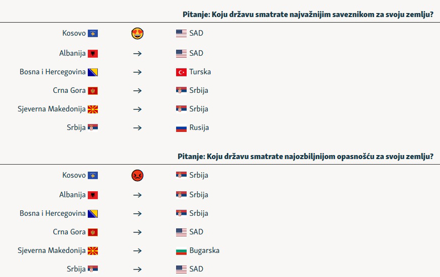 Istraživanje: SAD najveća opasnost za Crnu Goru, Srbija najvažniji saveznik