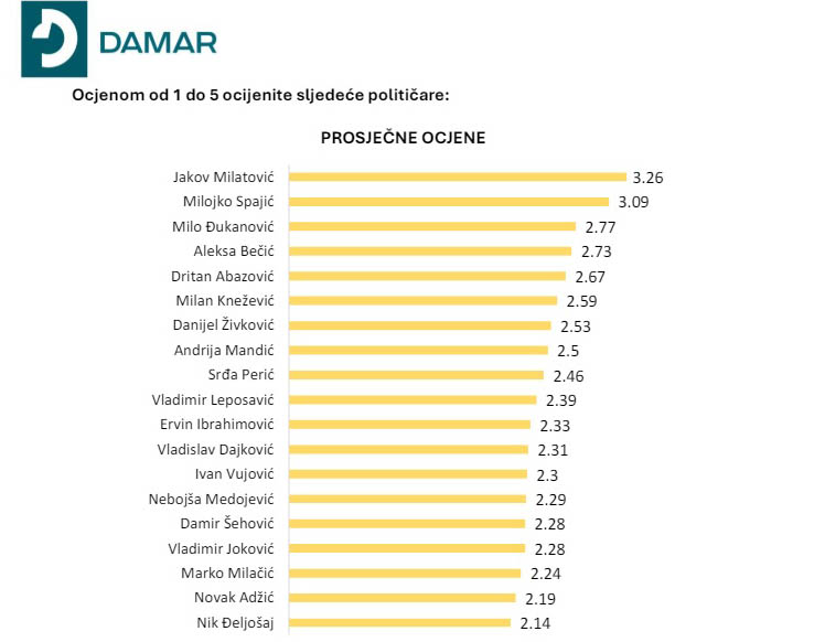 Damar: PES u vođstvu, Milatović najbolje ocijenjen