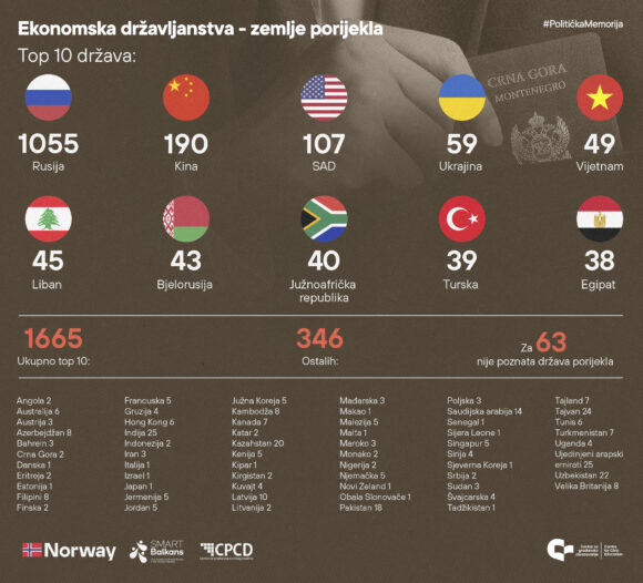 ekonomska drzavljanstva zemlje