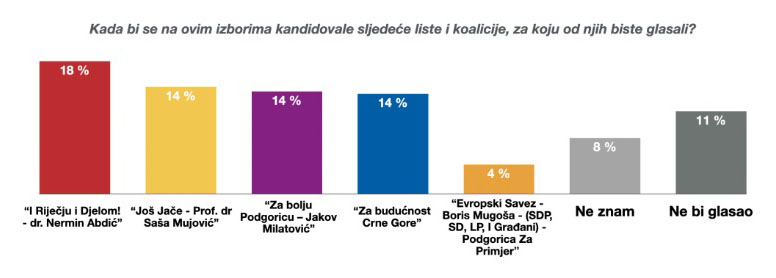 Istraživanje: DPS u blagom vođstvu u Podgorici