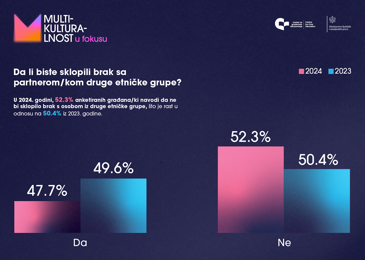 Osnažuju se distance u odnosu na različitosti u crnogorskom društvu