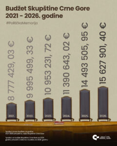 budzet skupstine 2021 2026 cgo