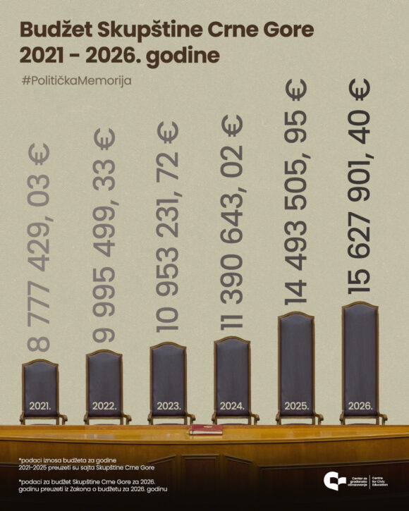 budzet skupstine 2021 2026 cgo