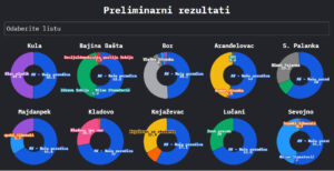 Vučićevi pobijedili u svih 10 opština
