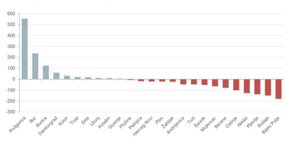 Lani se unutar Crne Gore selilo 3.457 ljudi